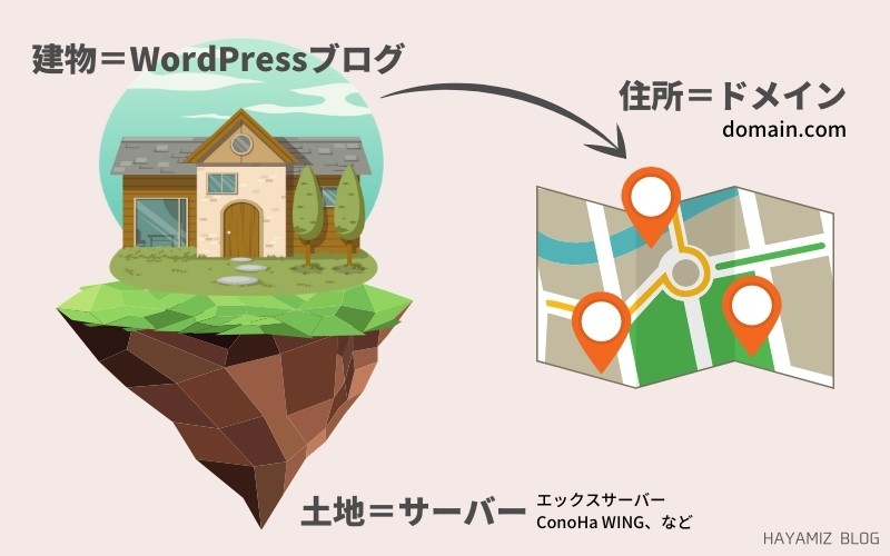WordPressブログは建物、ドメインは住所、サーバーは土地に例えるとわかりやすい
