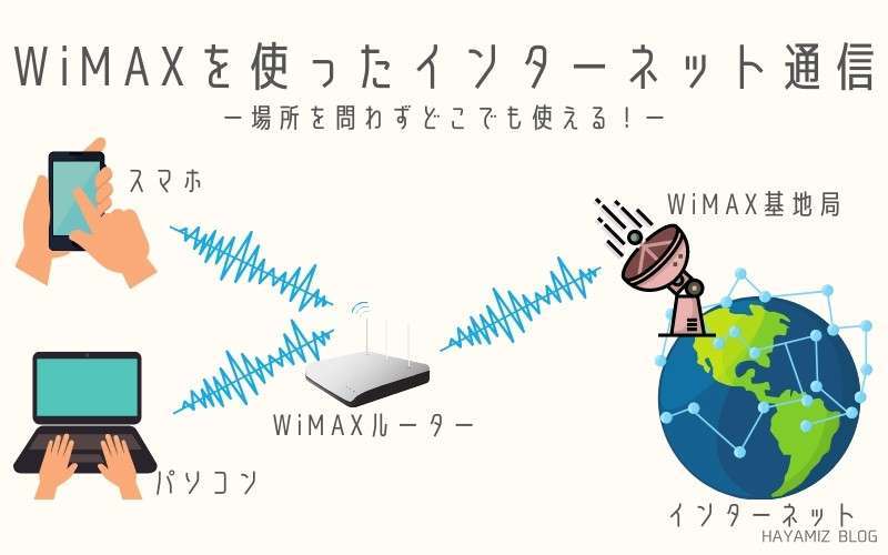 WiMAXを使ったインターネット通信